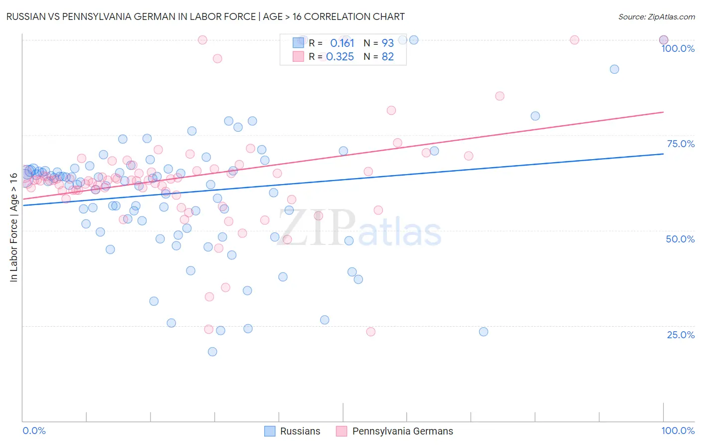 Russian vs Pennsylvania German In Labor Force | Age > 16