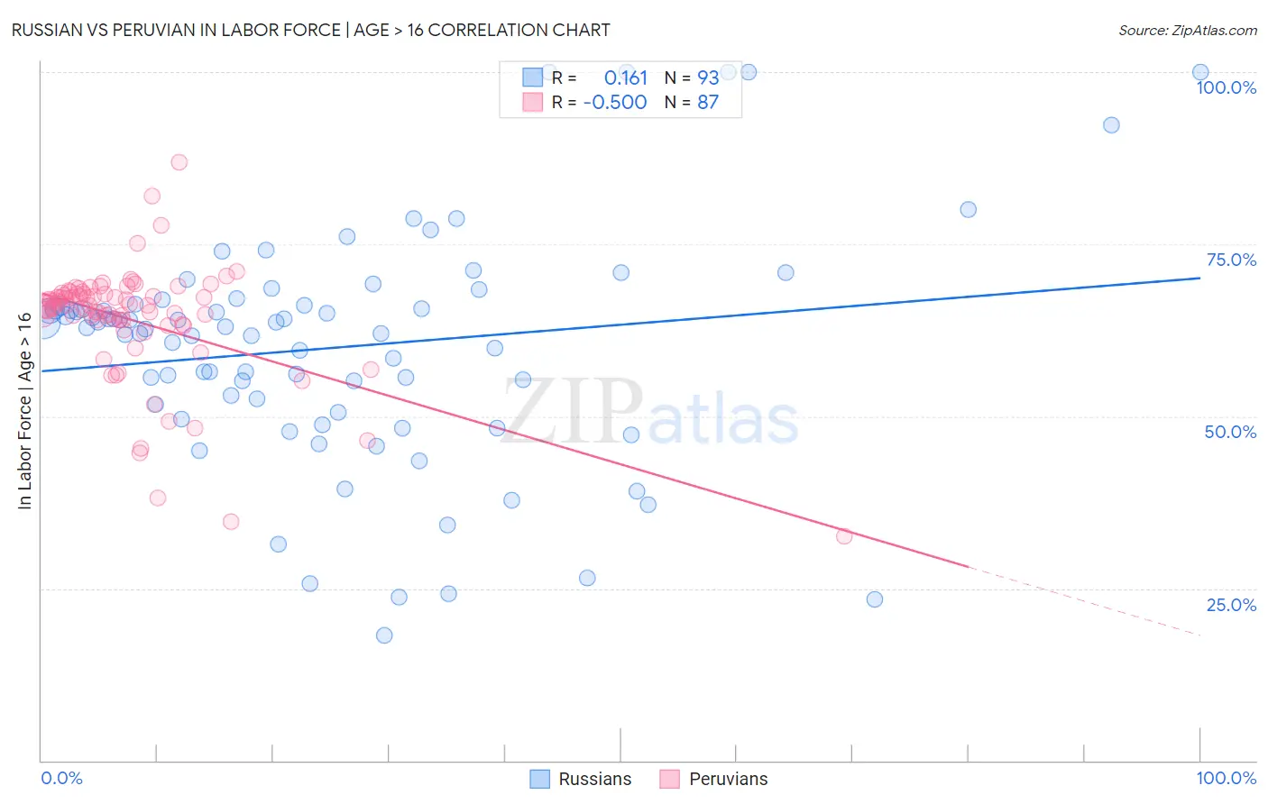Russian vs Peruvian In Labor Force | Age > 16