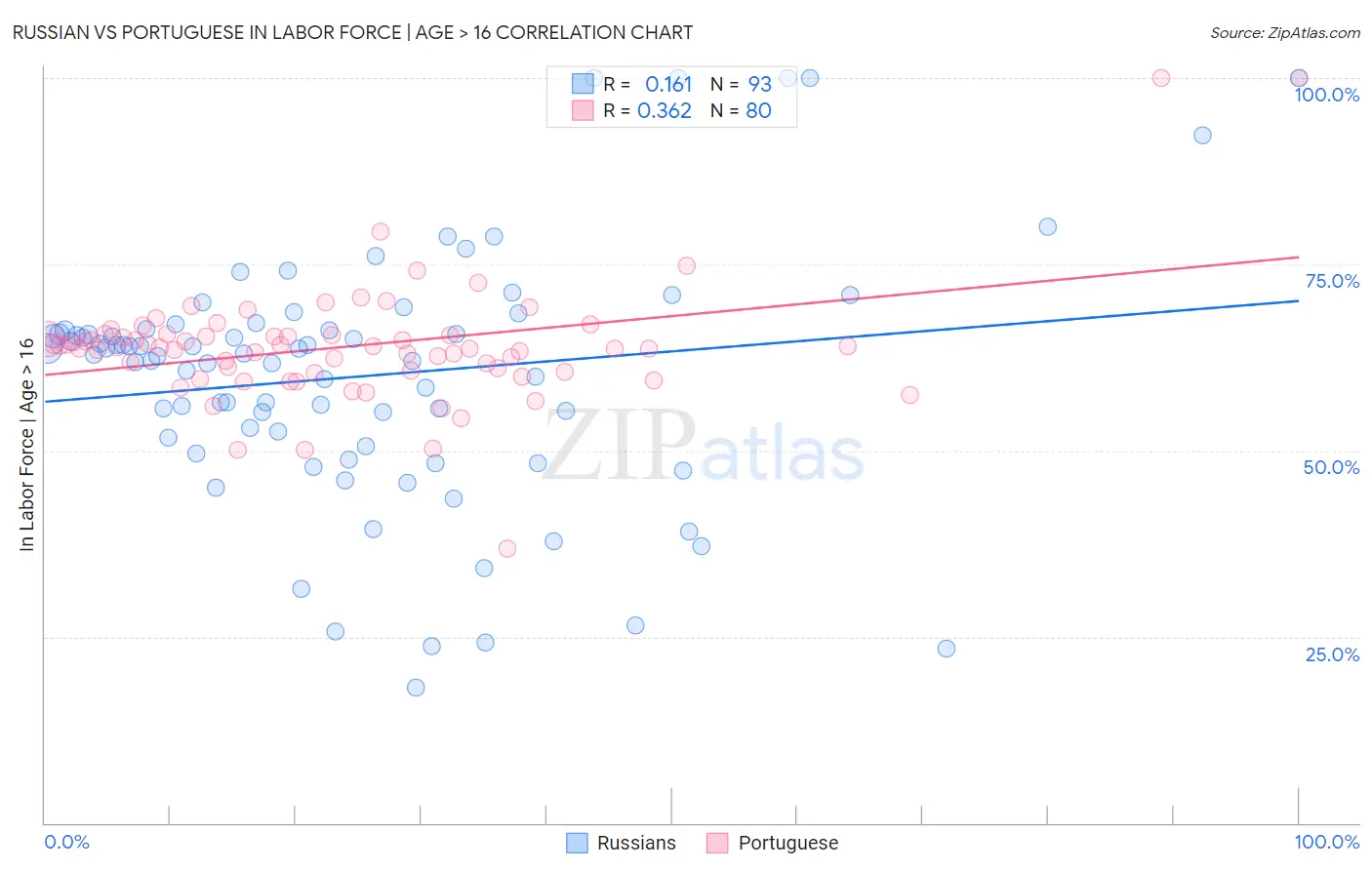 Russian vs Portuguese In Labor Force | Age > 16