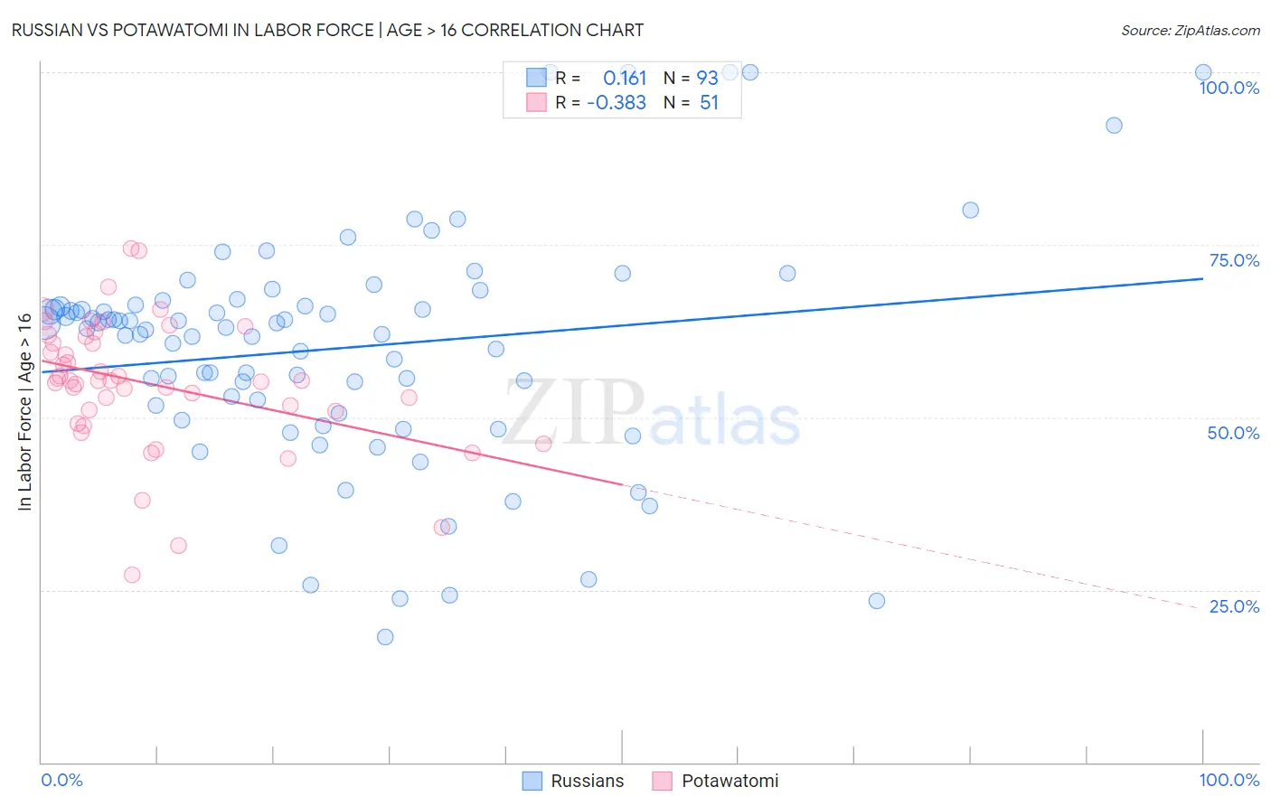 Russian vs Potawatomi In Labor Force | Age > 16