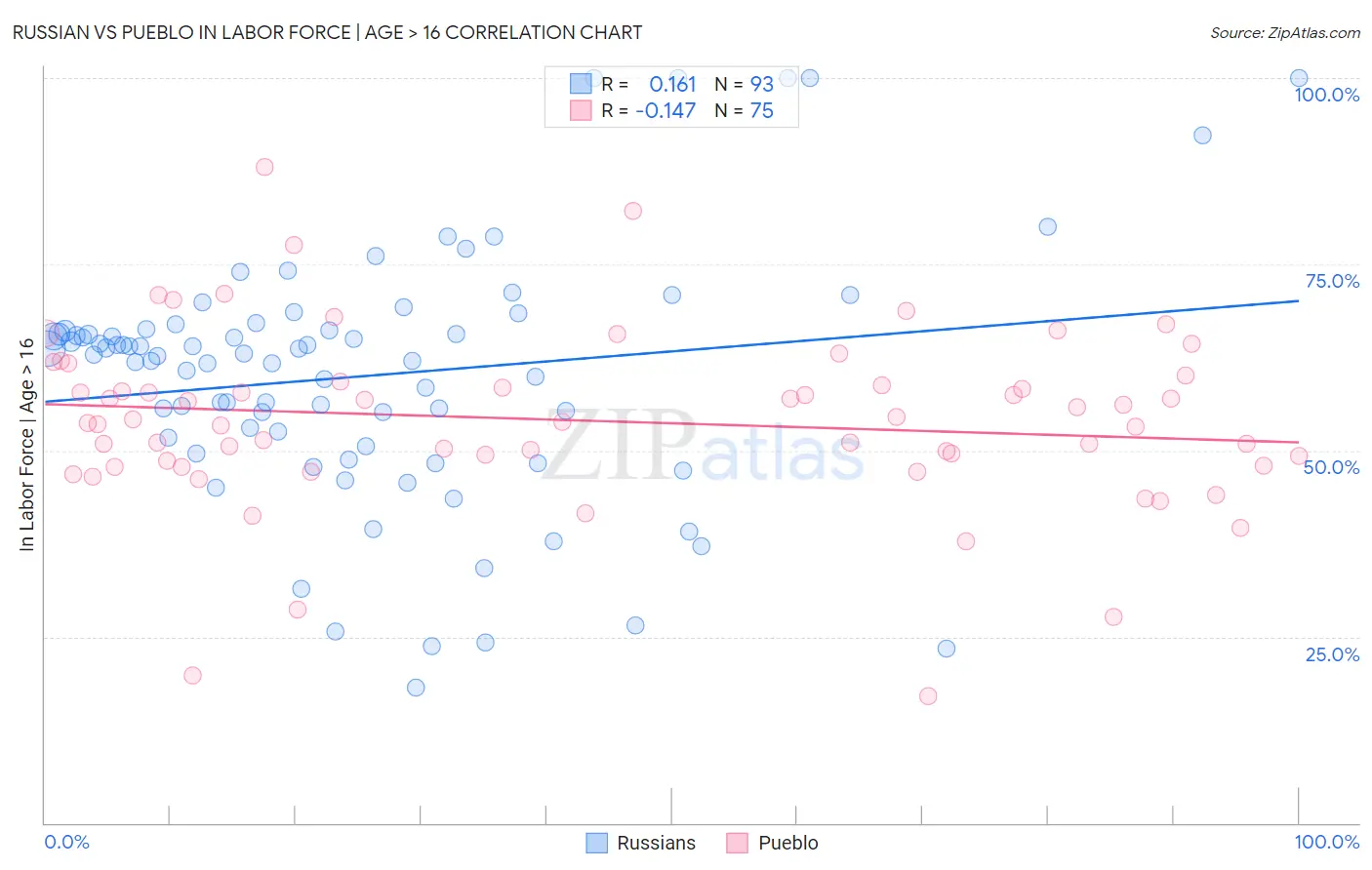 Russian vs Pueblo In Labor Force | Age > 16