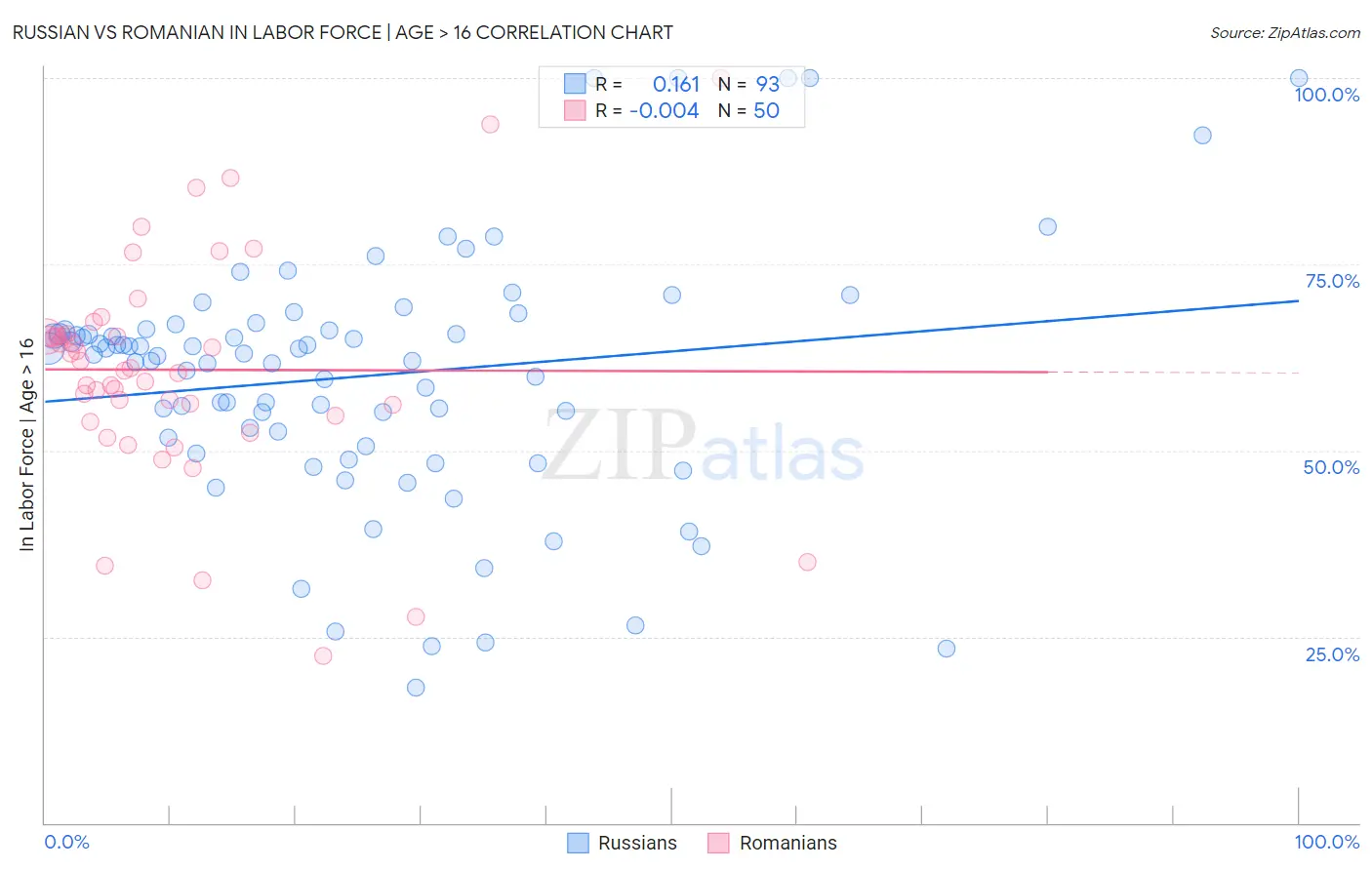 Russian vs Romanian In Labor Force | Age > 16