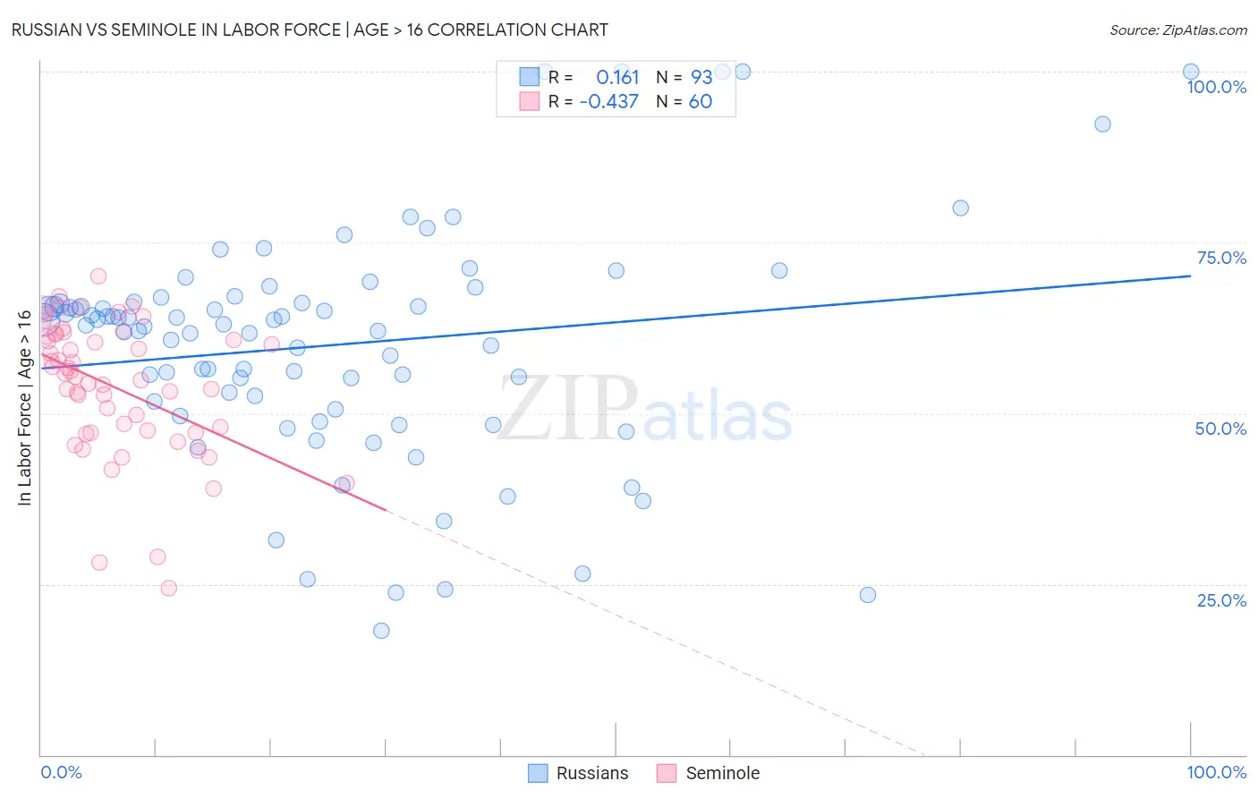 Russian vs Seminole In Labor Force | Age > 16