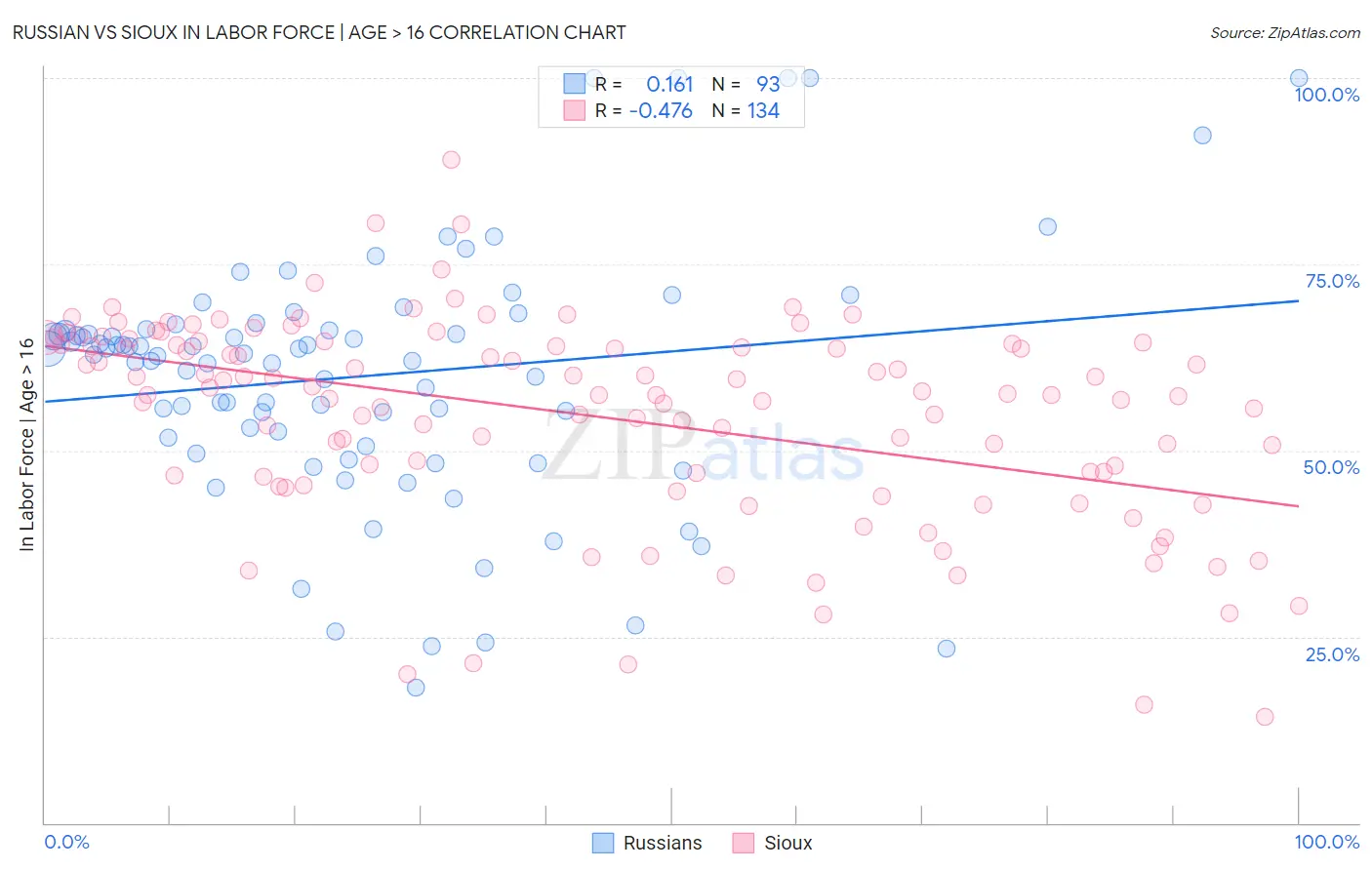 Russian vs Sioux In Labor Force | Age > 16