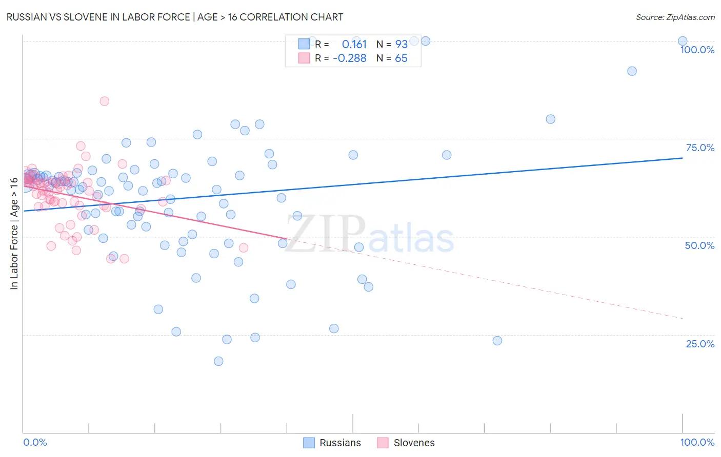 Russian vs Slovene In Labor Force | Age > 16