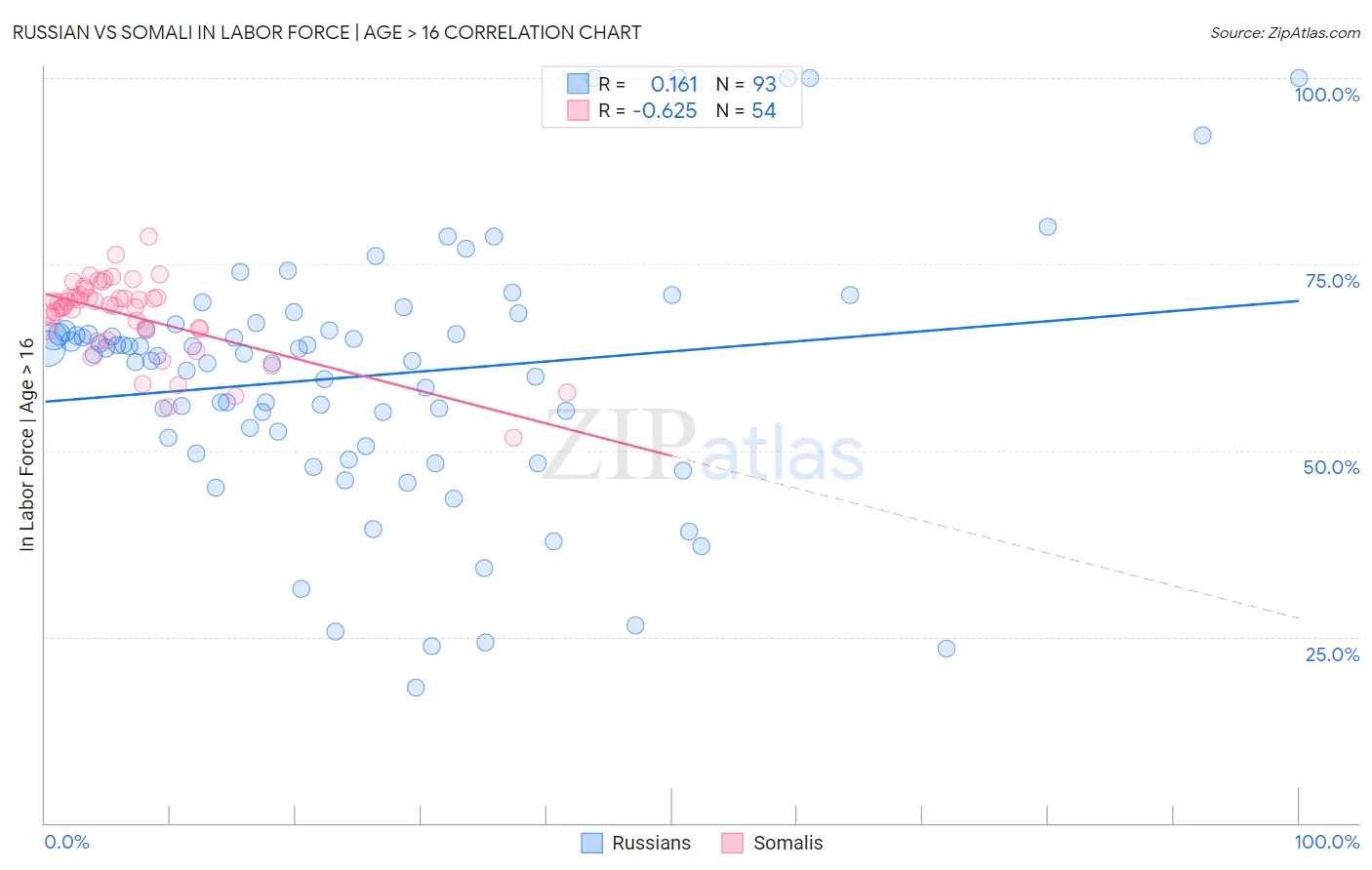 Russian vs Somali In Labor Force | Age > 16