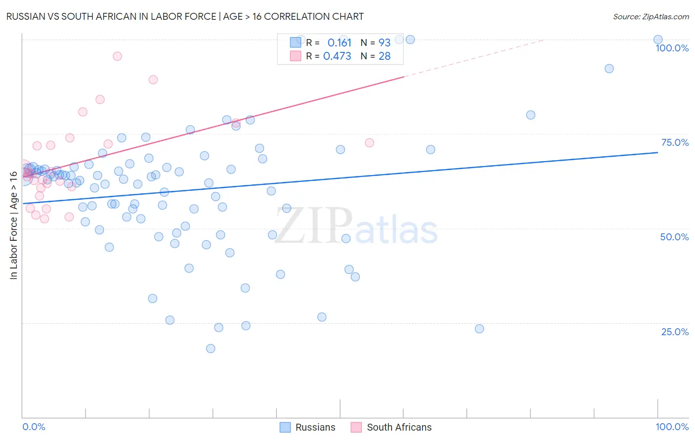 Russian vs South African In Labor Force | Age > 16