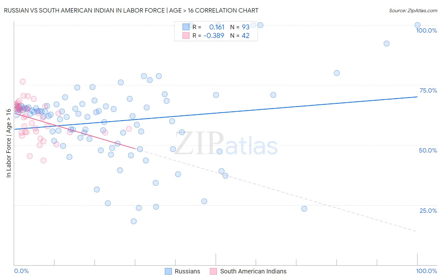 Russian vs South American Indian In Labor Force | Age > 16