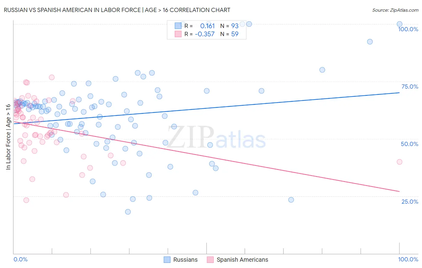 Russian vs Spanish American In Labor Force | Age > 16