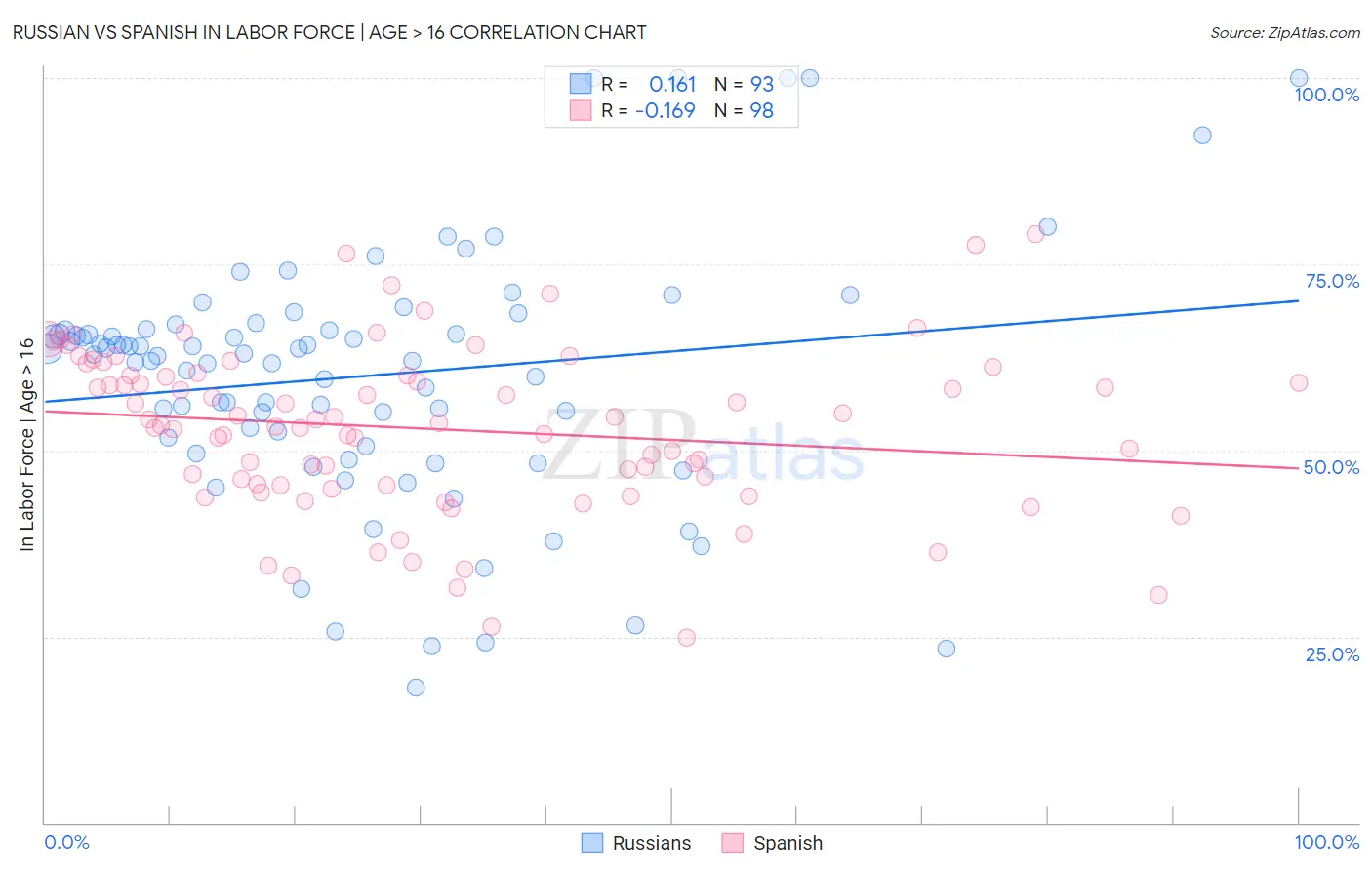 Russian vs Spanish In Labor Force | Age > 16
