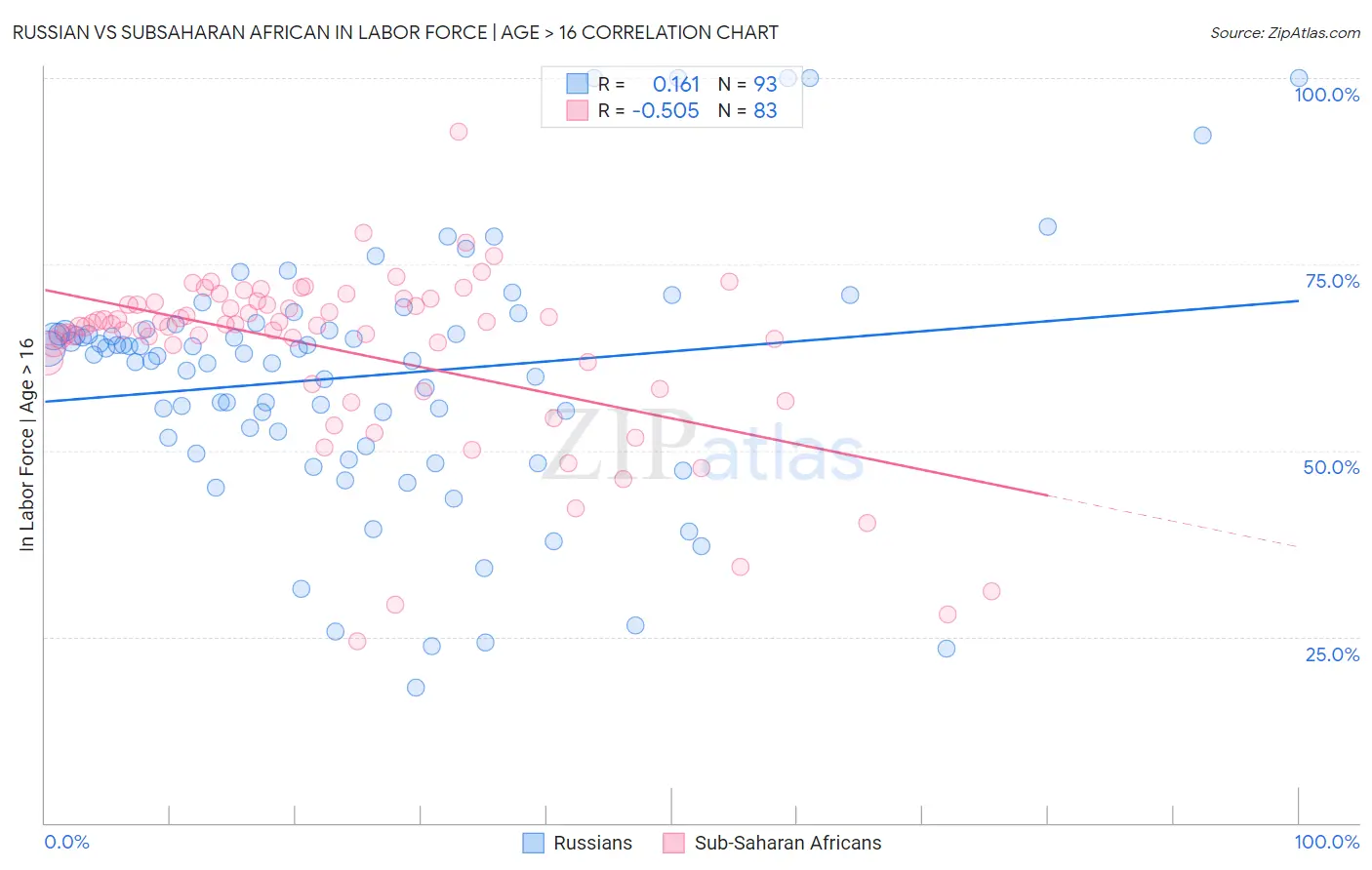 Russian vs Subsaharan African In Labor Force | Age > 16