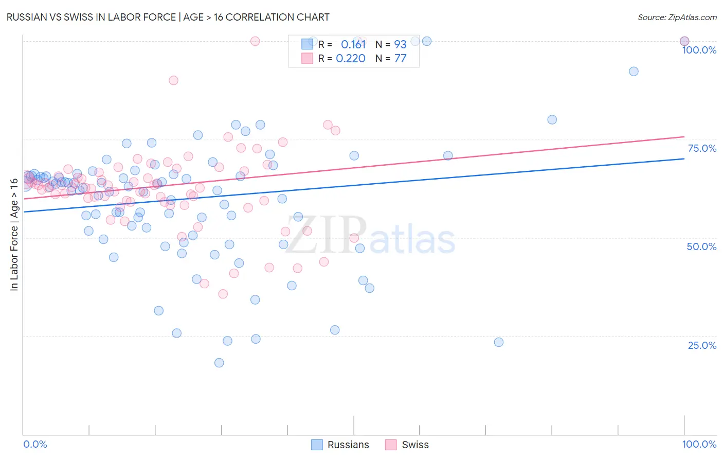 Russian vs Swiss In Labor Force | Age > 16