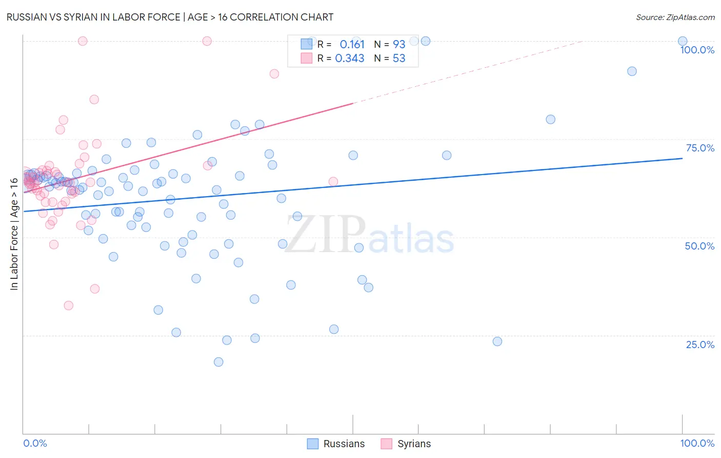 Russian vs Syrian In Labor Force | Age > 16