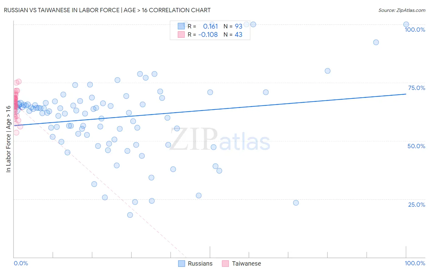 Russian vs Taiwanese In Labor Force | Age > 16