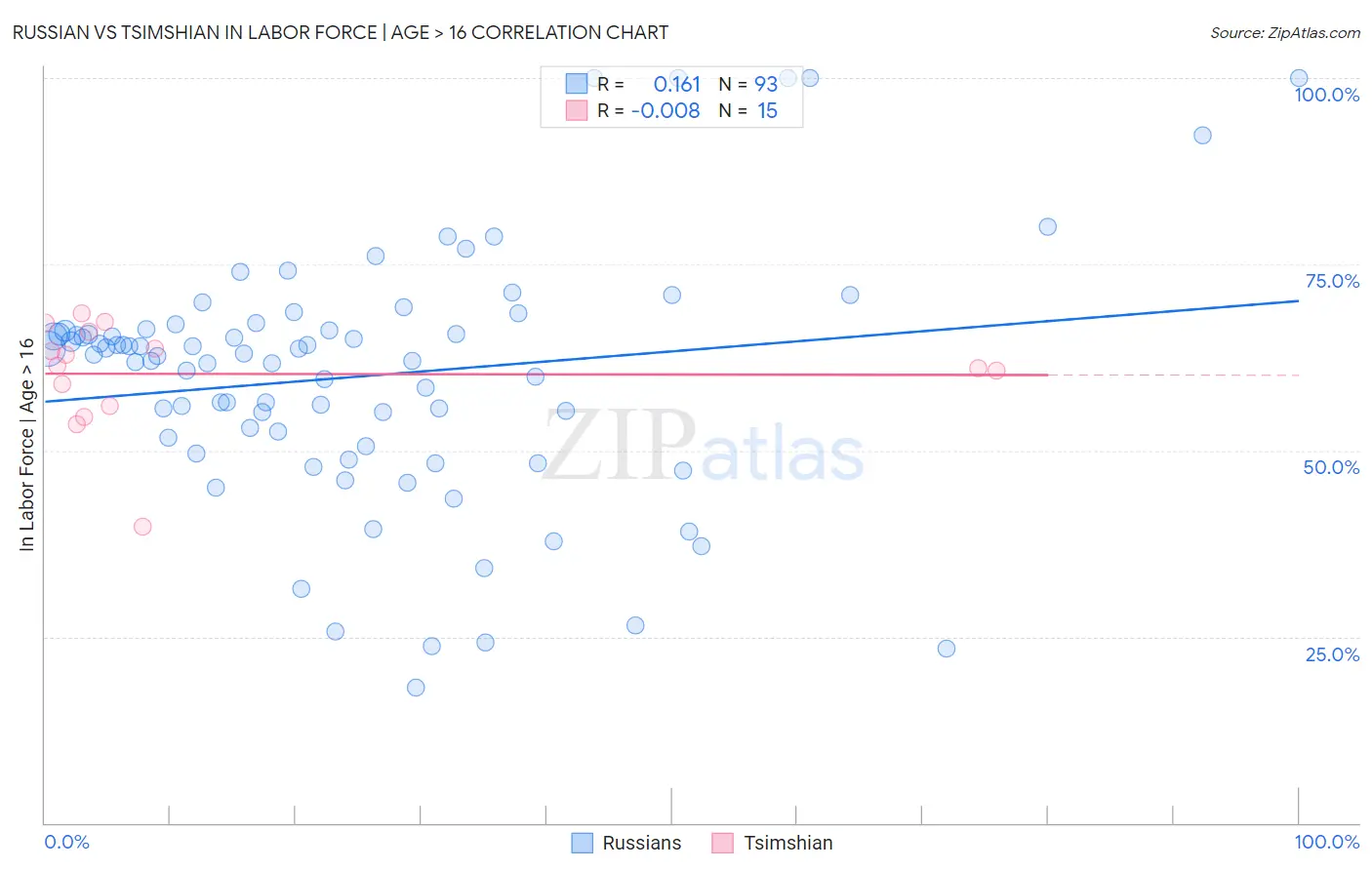Russian vs Tsimshian In Labor Force | Age > 16