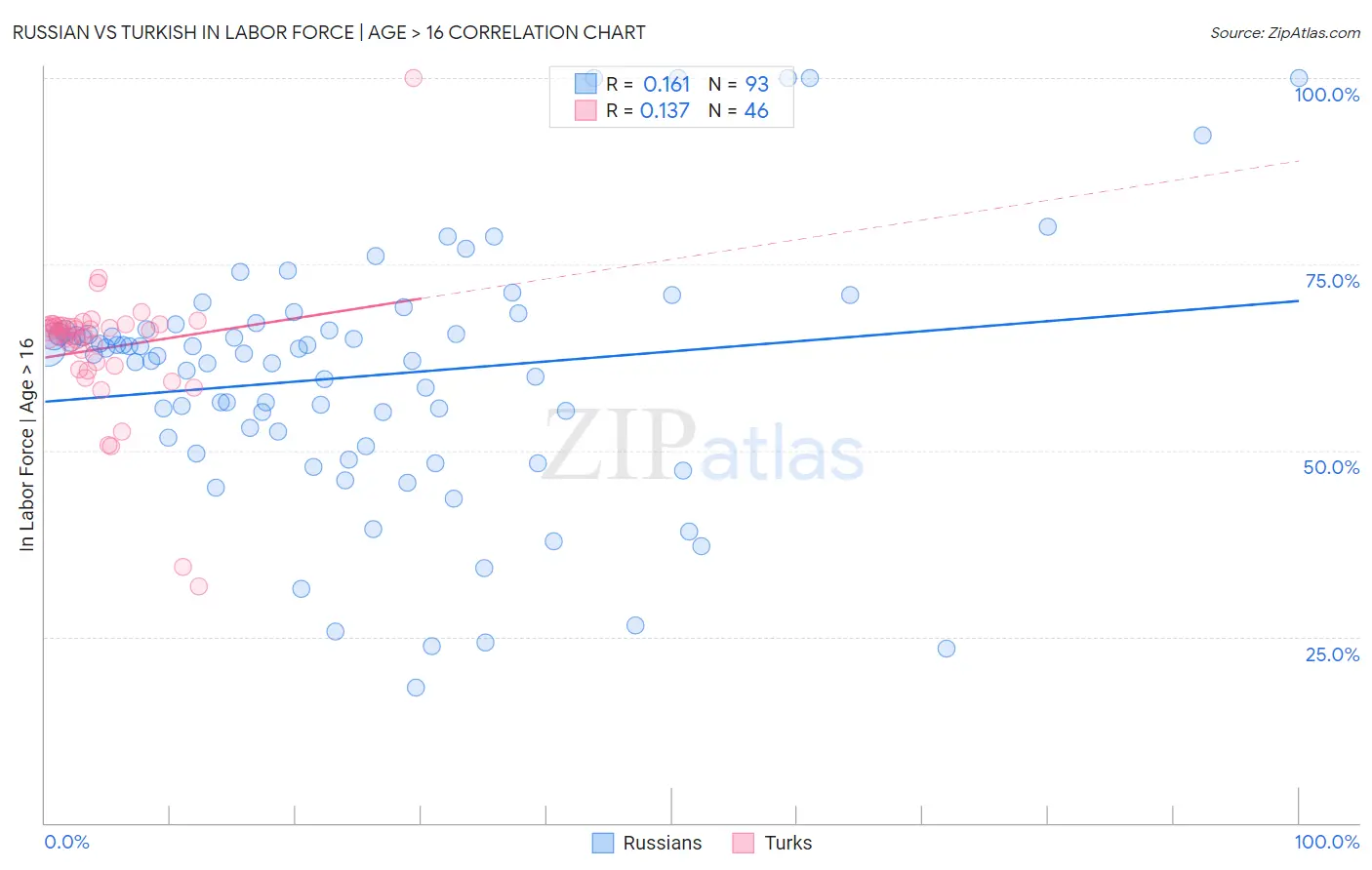 Russian vs Turkish In Labor Force | Age > 16