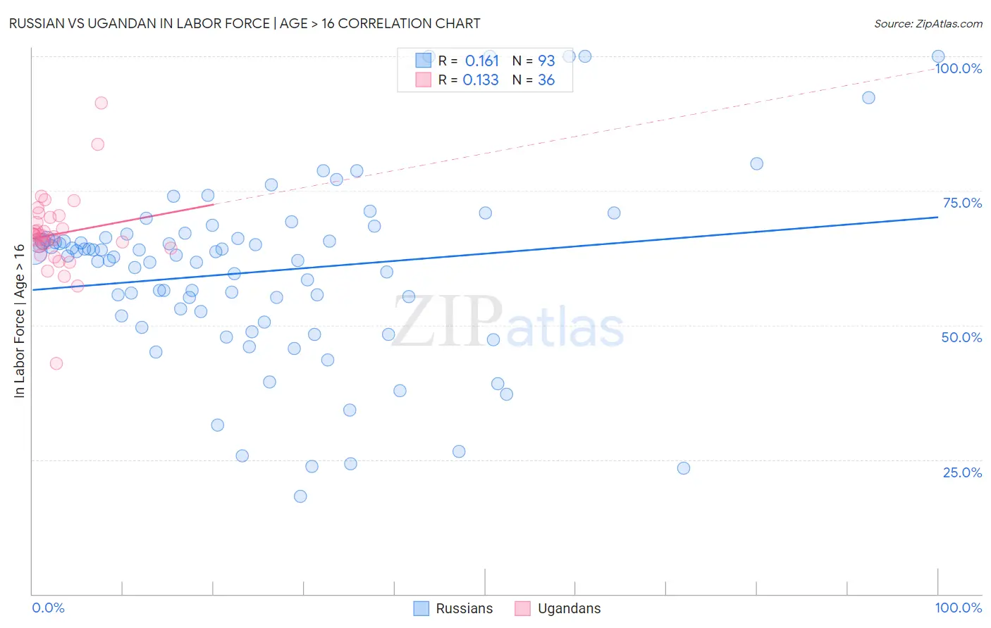 Russian vs Ugandan In Labor Force | Age > 16