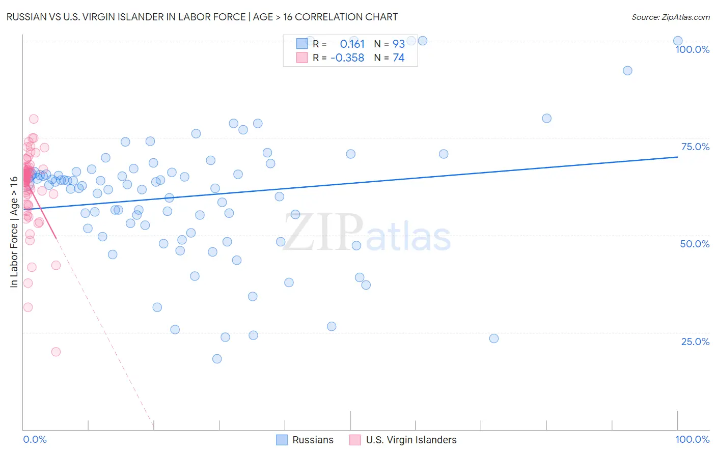 Russian vs U.S. Virgin Islander In Labor Force | Age > 16