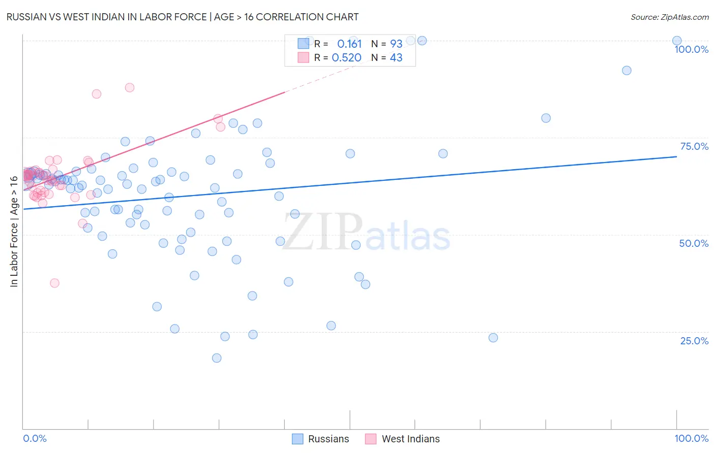 Russian vs West Indian In Labor Force | Age > 16