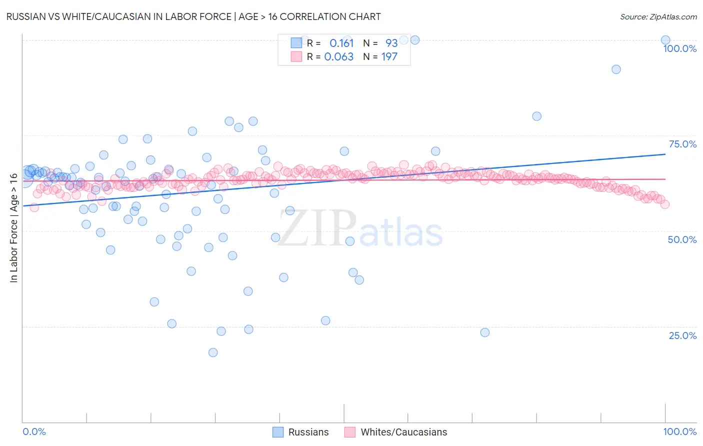 Russian vs White/Caucasian In Labor Force | Age > 16