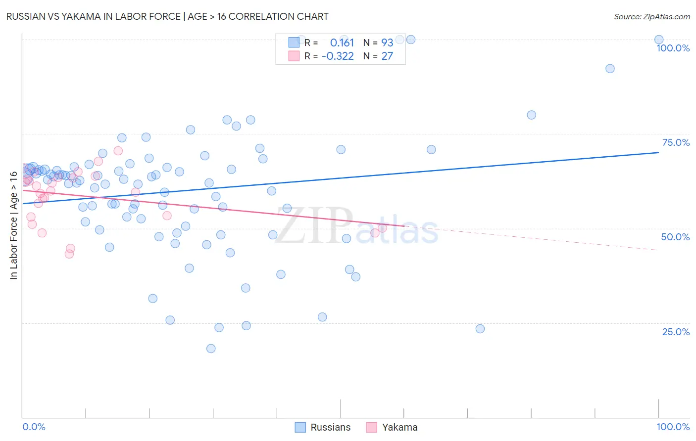 Russian vs Yakama In Labor Force | Age > 16