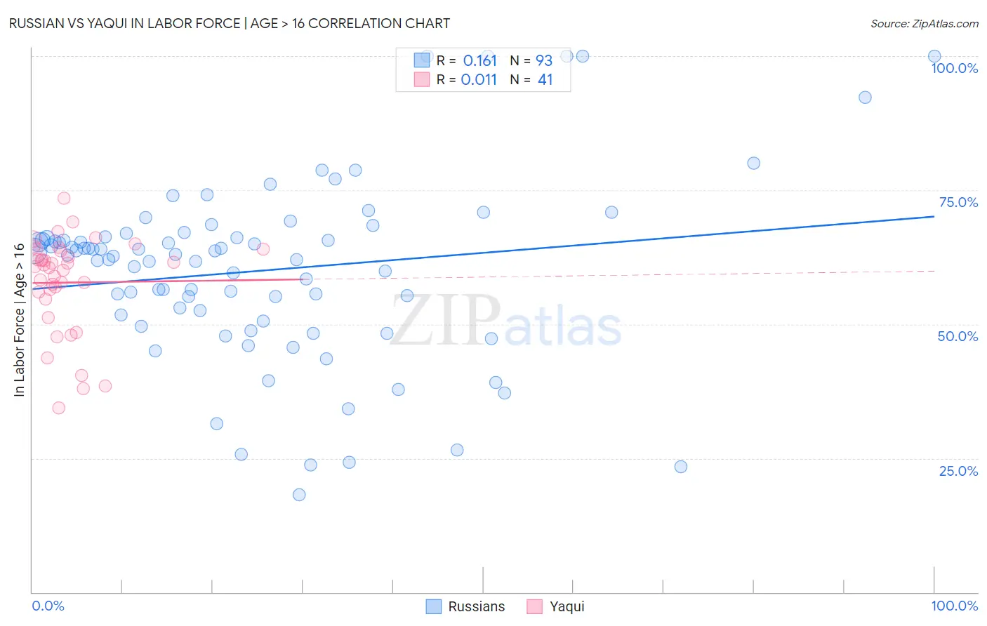 Russian vs Yaqui In Labor Force | Age > 16