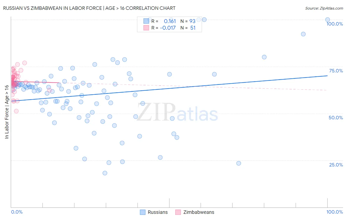 Russian vs Zimbabwean In Labor Force | Age > 16