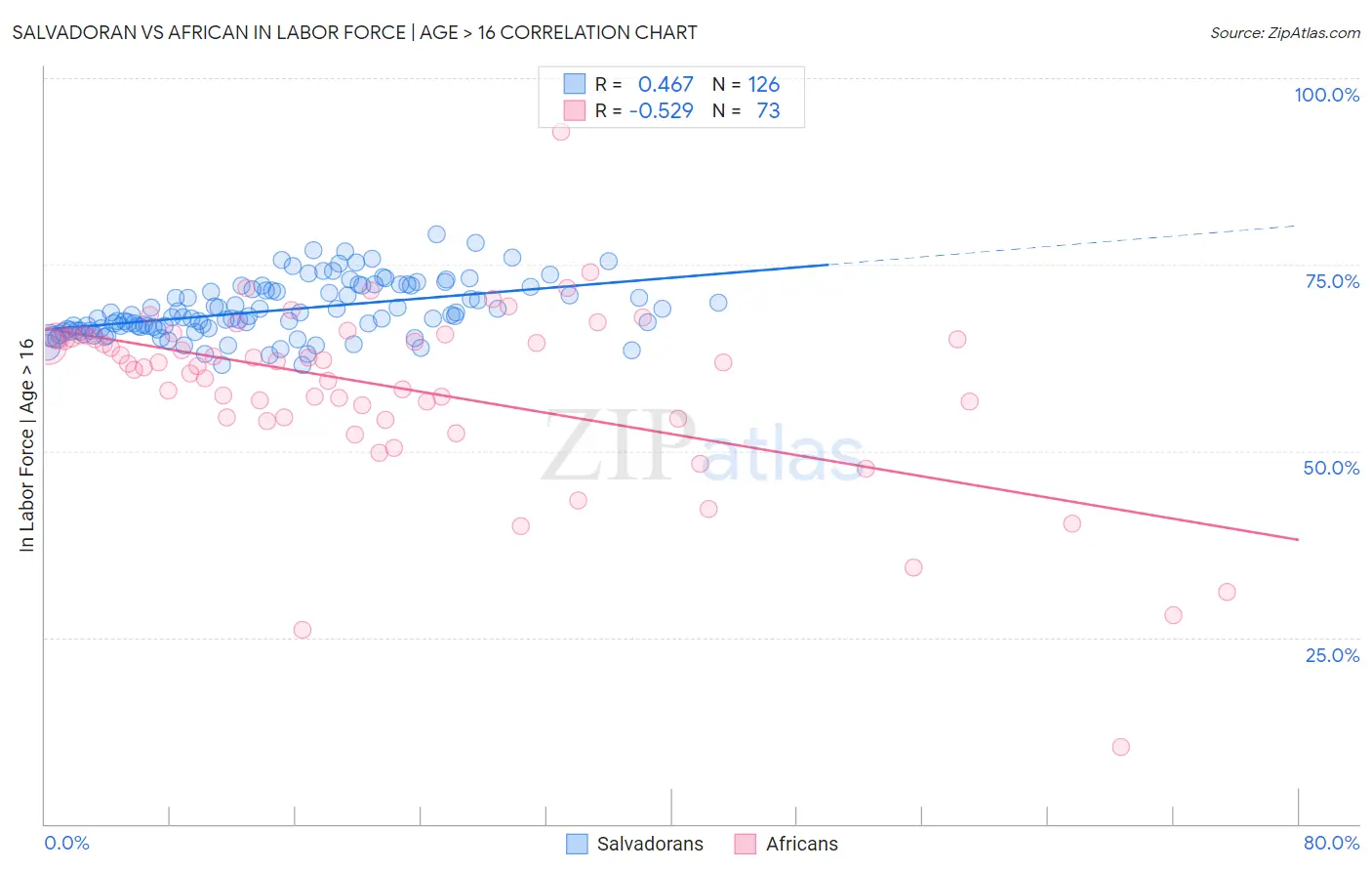 Salvadoran vs African In Labor Force | Age > 16