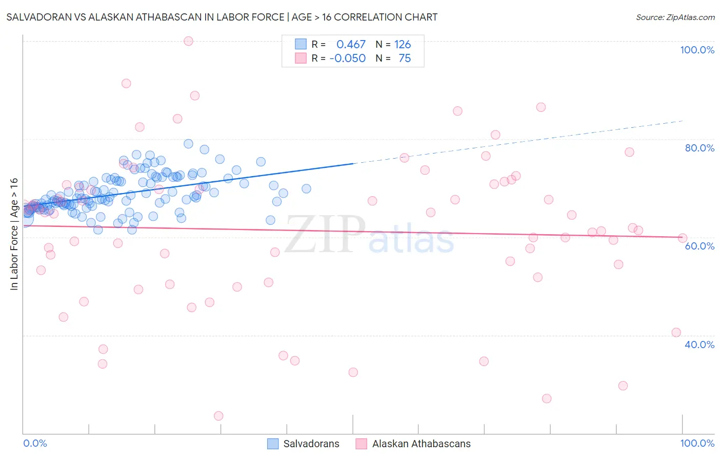 Salvadoran vs Alaskan Athabascan In Labor Force | Age > 16