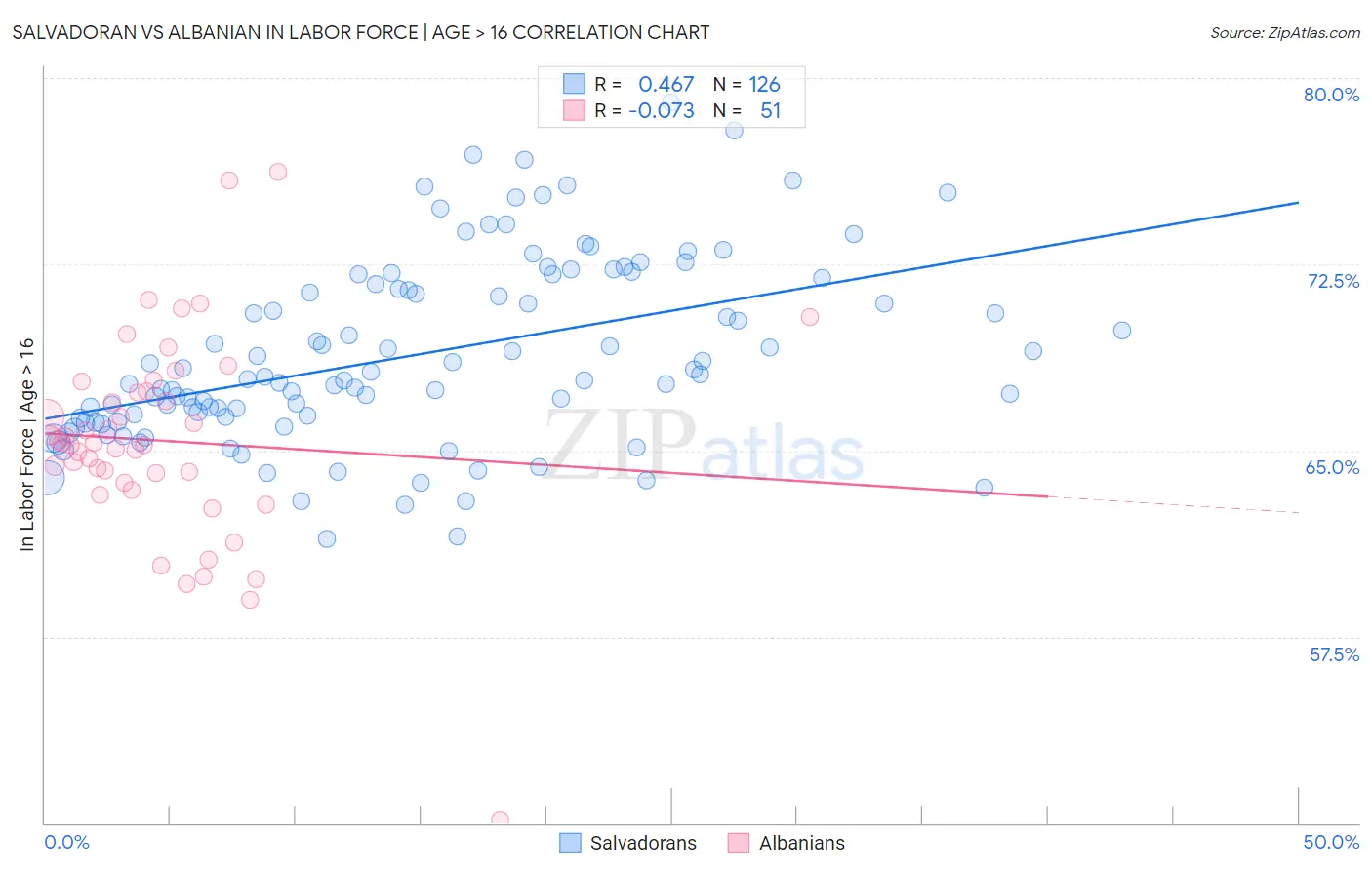 Salvadoran vs Albanian In Labor Force | Age > 16