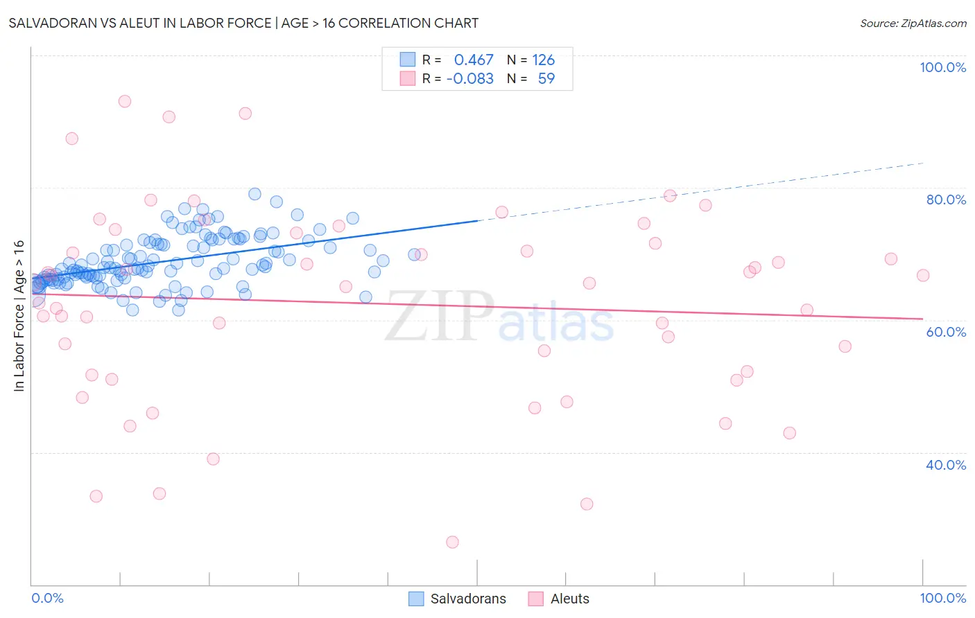 Salvadoran vs Aleut In Labor Force | Age > 16
