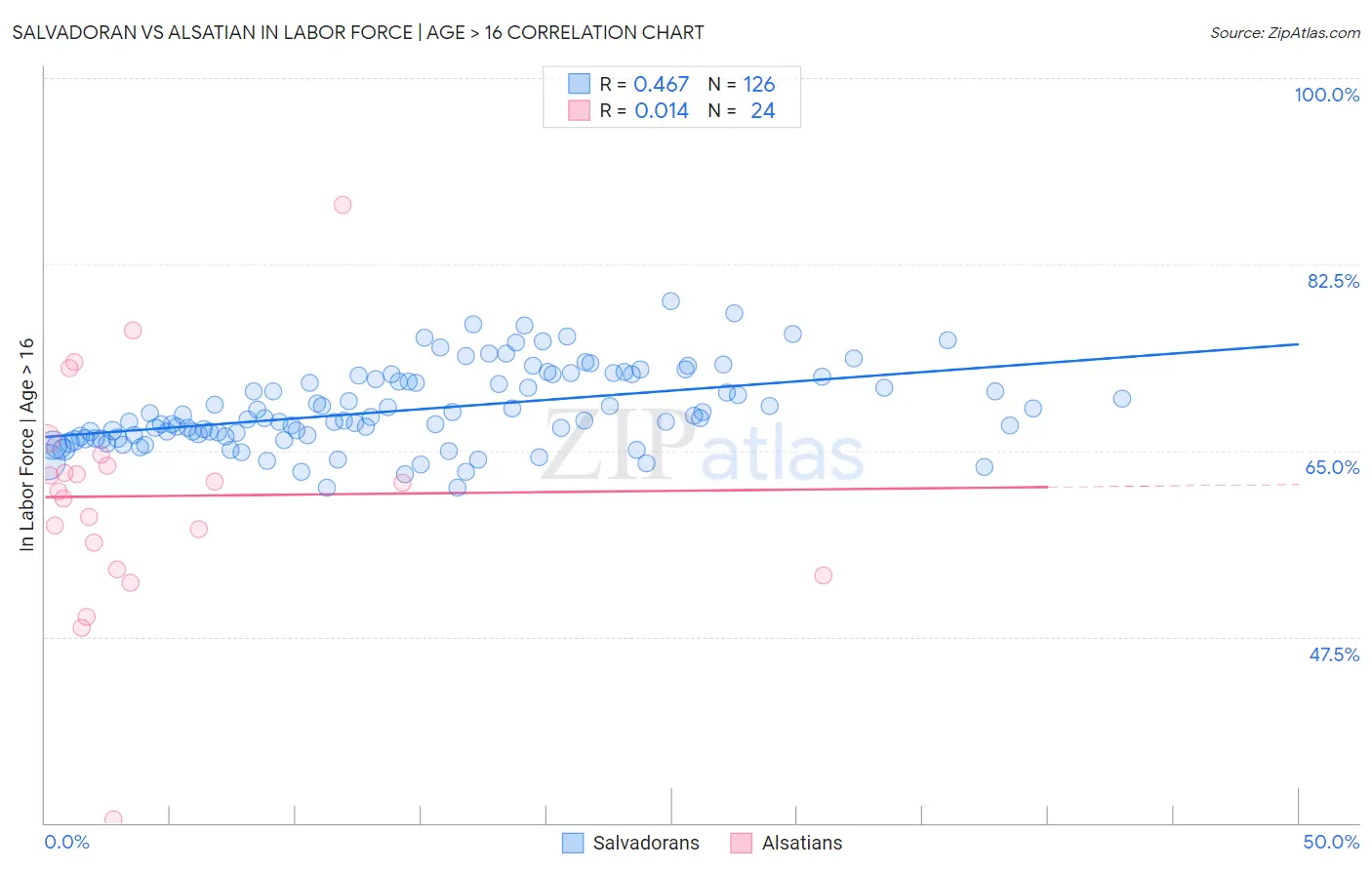 Salvadoran vs Alsatian In Labor Force | Age > 16