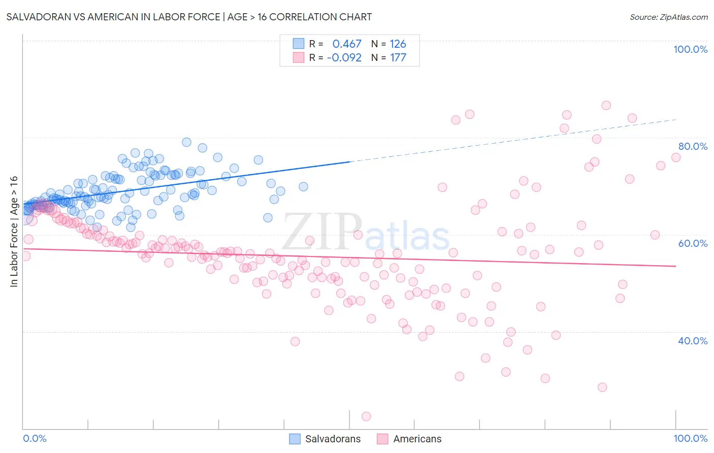 Salvadoran vs American In Labor Force | Age > 16