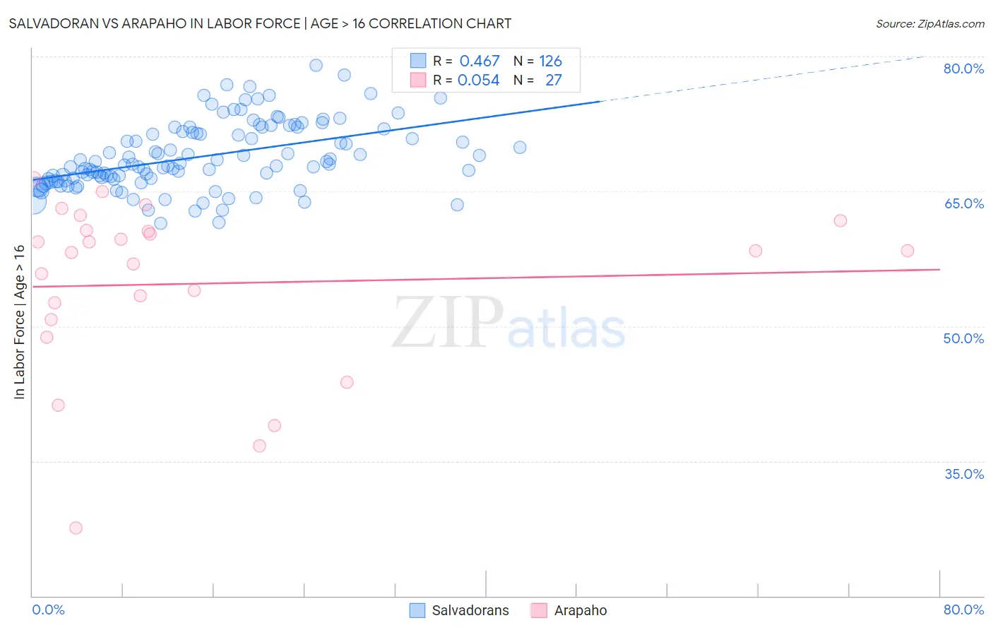 Salvadoran vs Arapaho In Labor Force | Age > 16