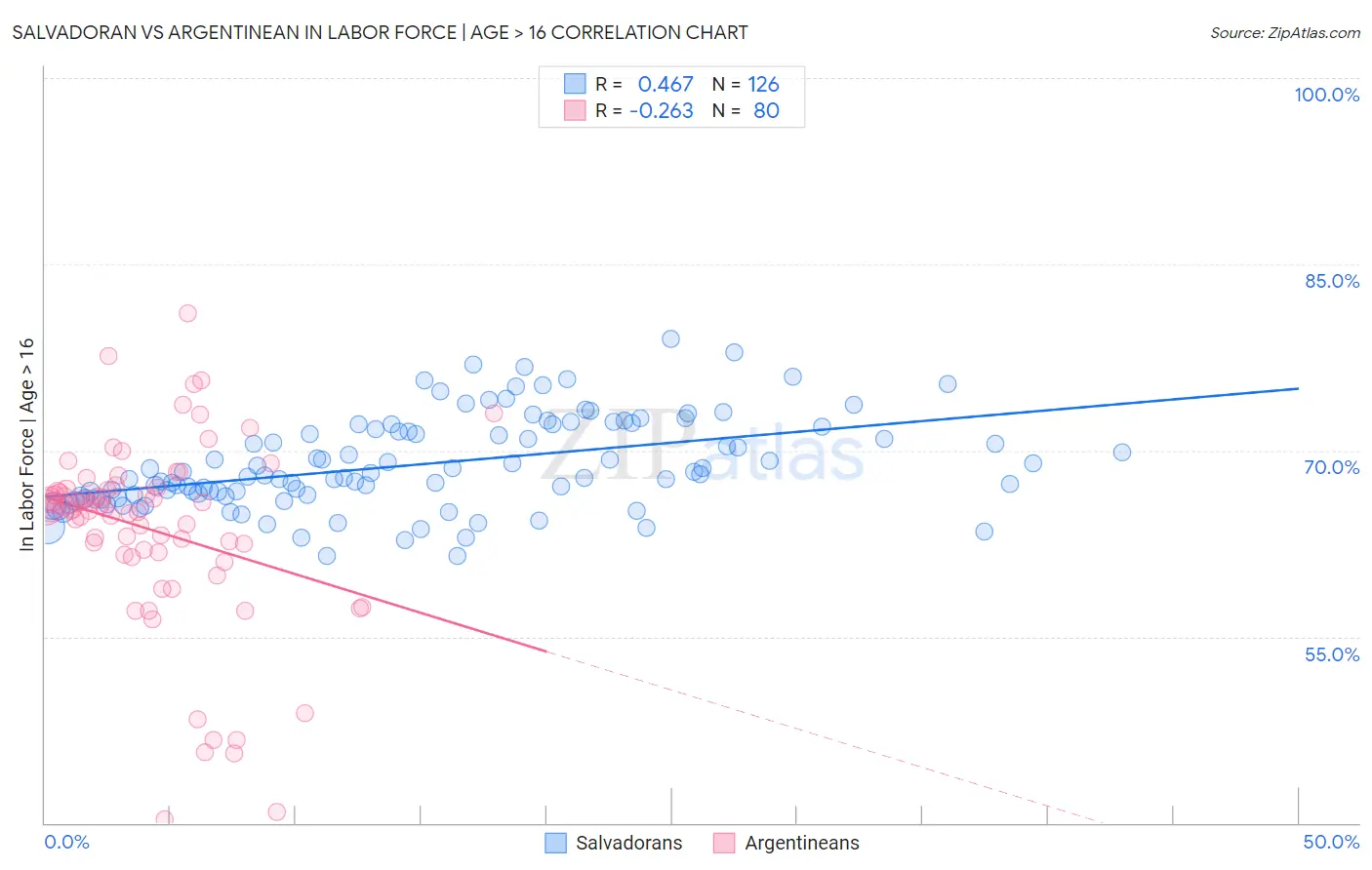 Salvadoran vs Argentinean In Labor Force | Age > 16