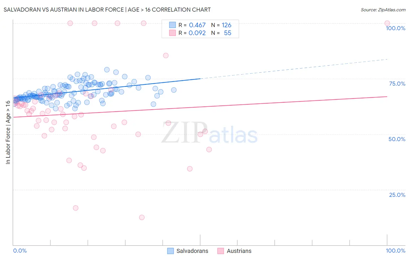 Salvadoran vs Austrian In Labor Force | Age > 16