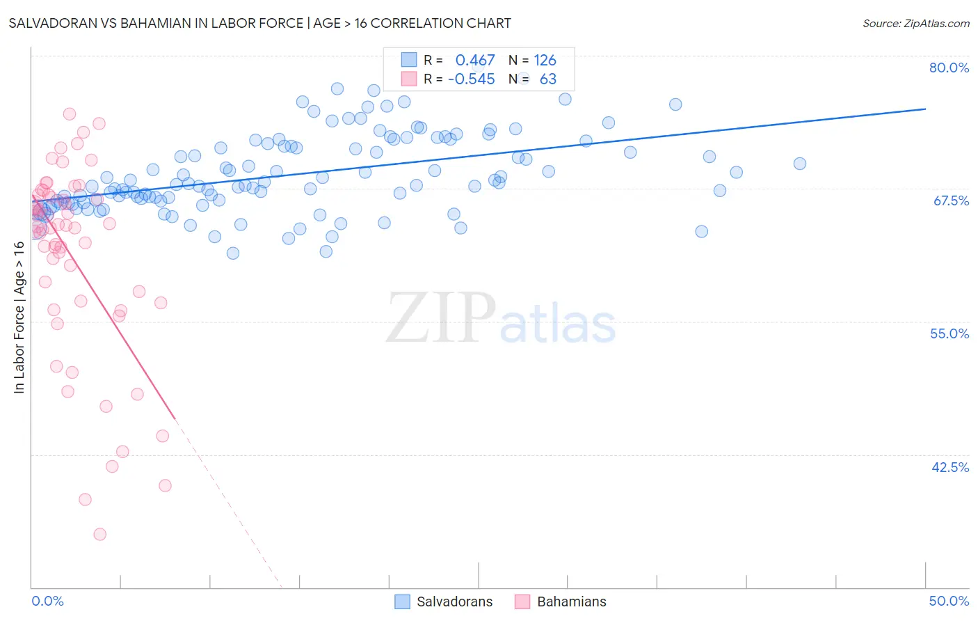 Salvadoran vs Bahamian In Labor Force | Age > 16