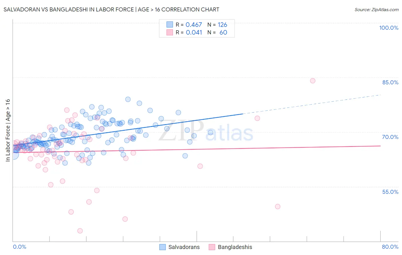 Salvadoran vs Bangladeshi In Labor Force | Age > 16