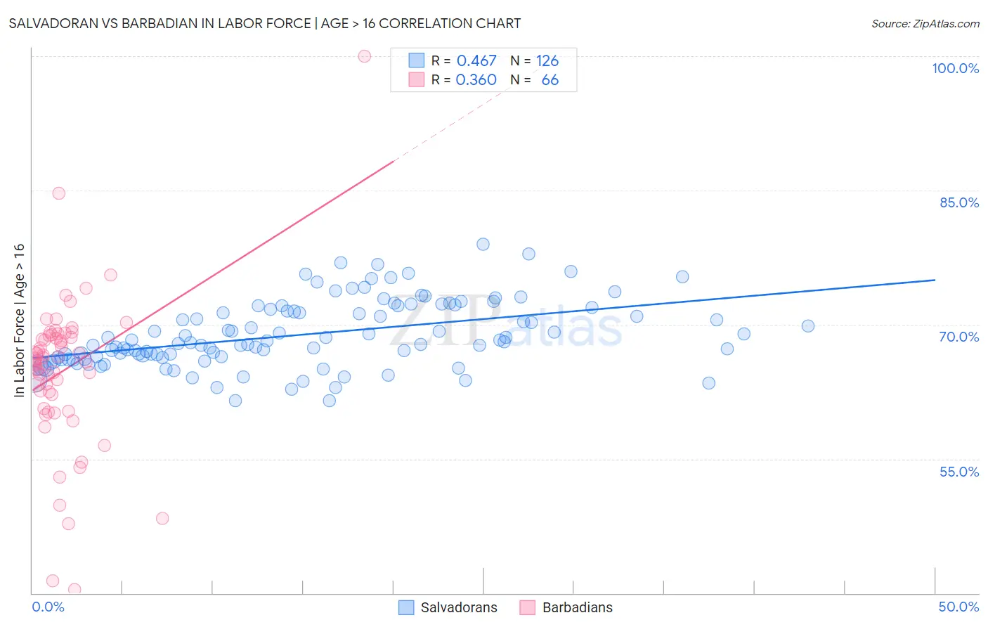 Salvadoran vs Barbadian In Labor Force | Age > 16