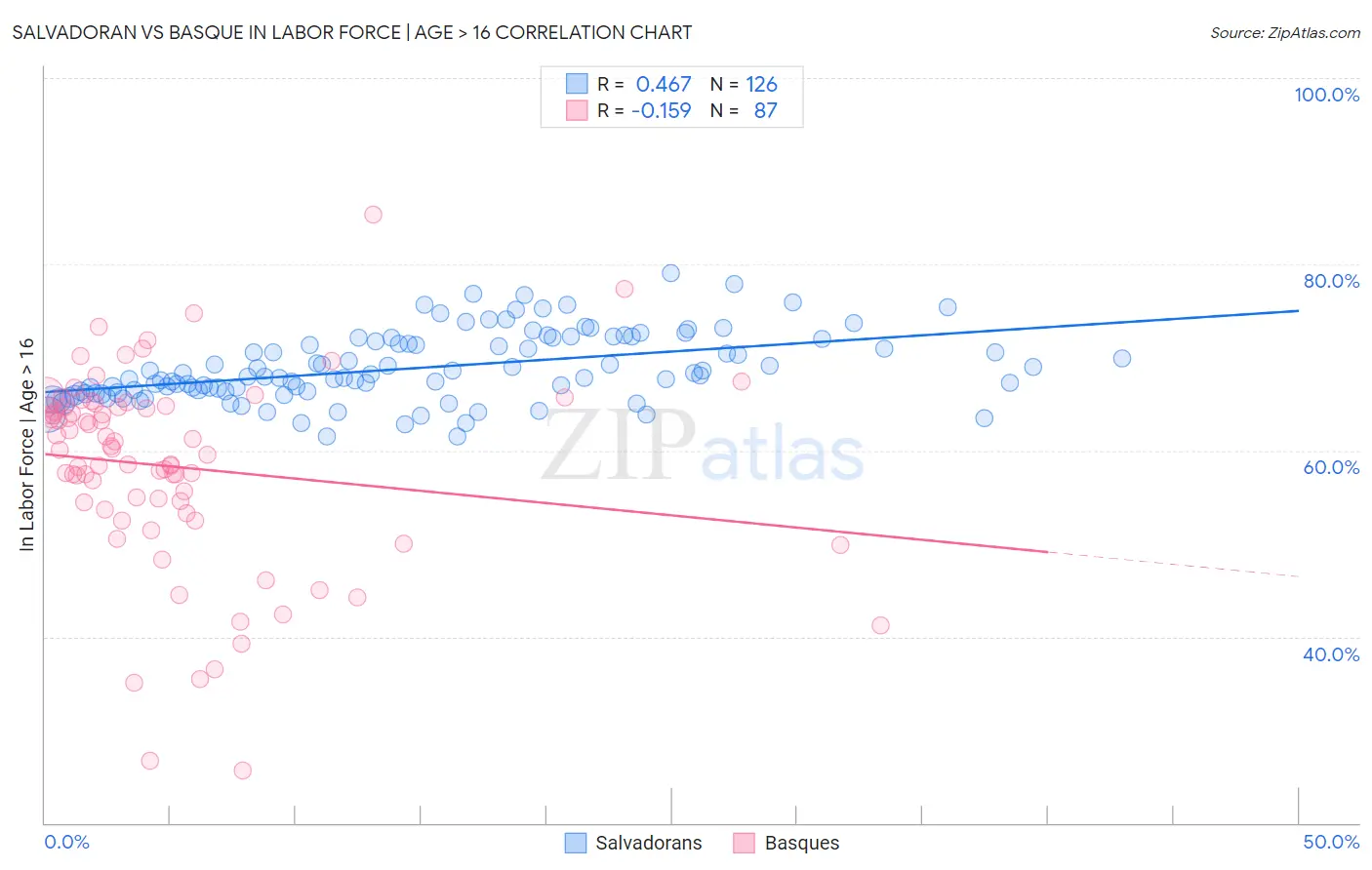 Salvadoran vs Basque In Labor Force | Age > 16