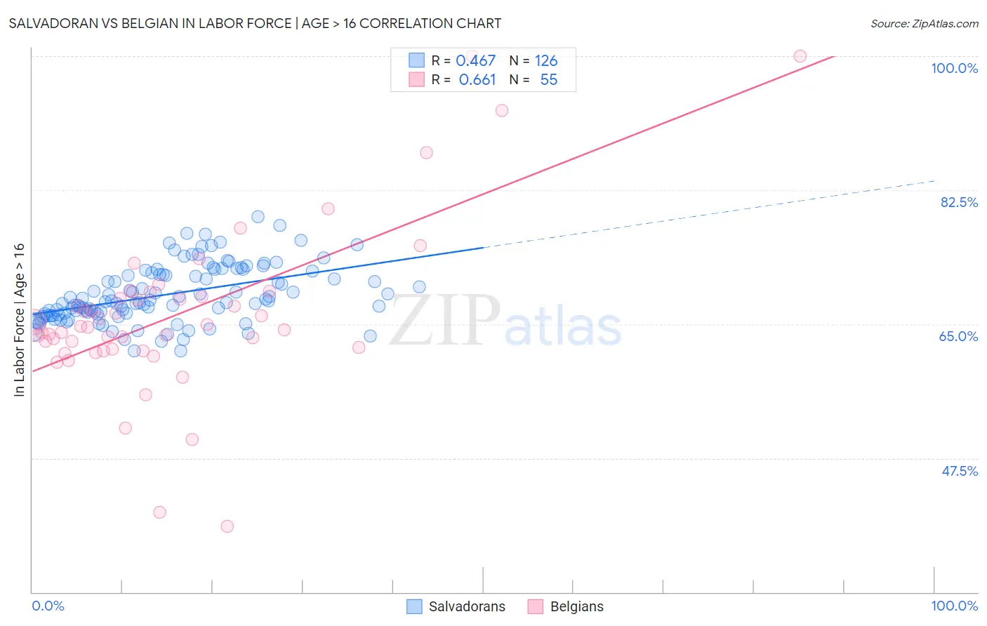 Salvadoran vs Belgian In Labor Force | Age > 16