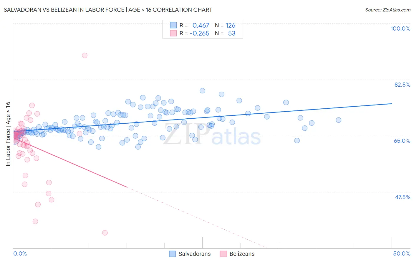Salvadoran vs Belizean In Labor Force | Age > 16