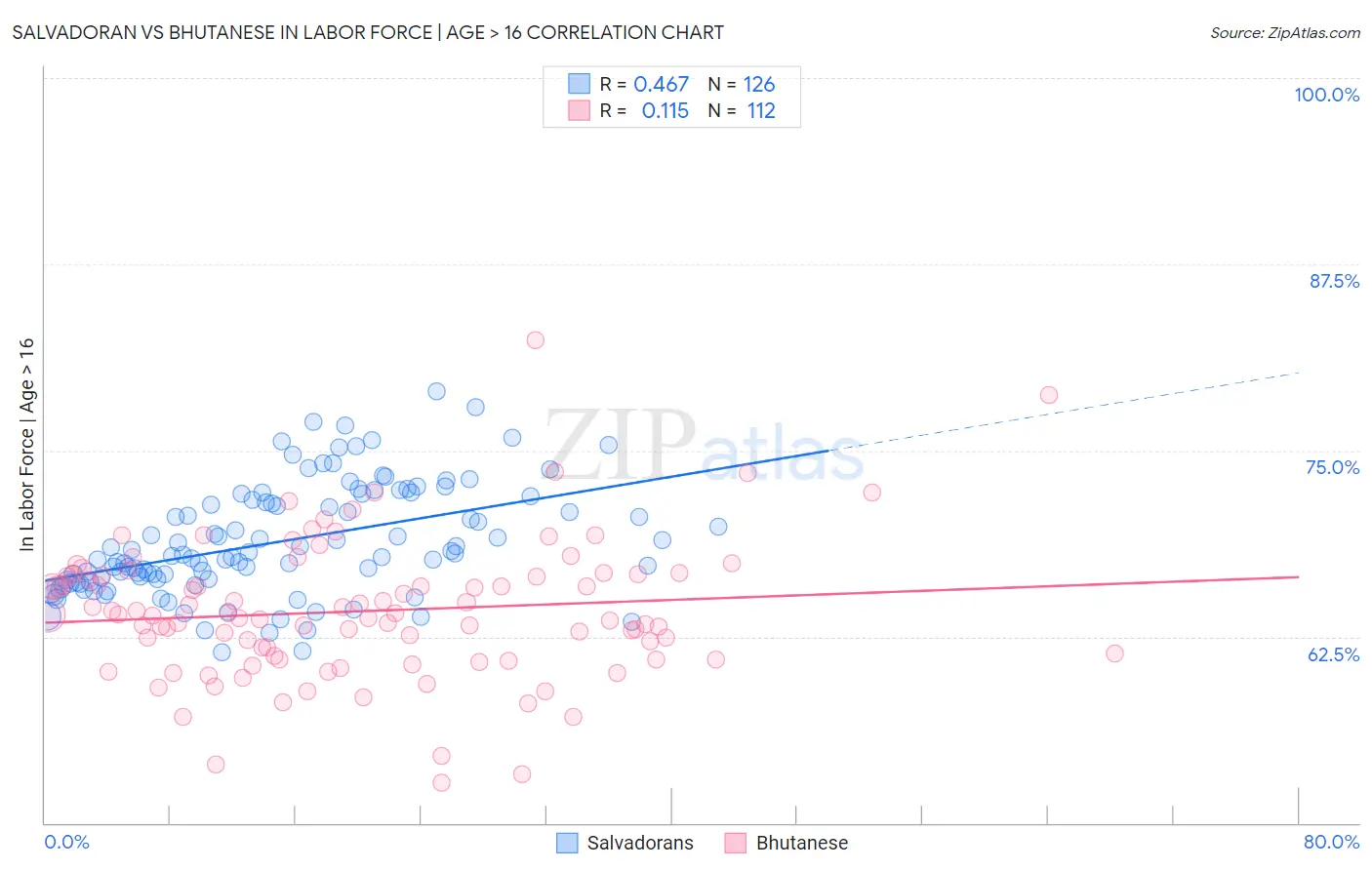 Salvadoran vs Bhutanese In Labor Force | Age > 16