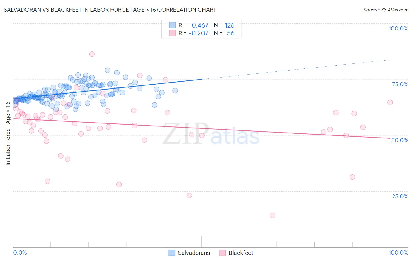 Salvadoran vs Blackfeet In Labor Force | Age > 16