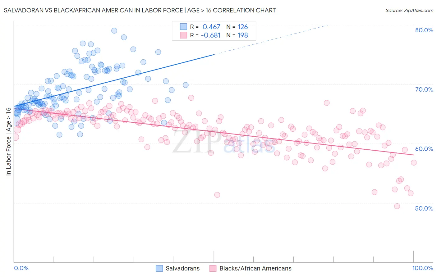 Salvadoran vs Black/African American In Labor Force | Age > 16