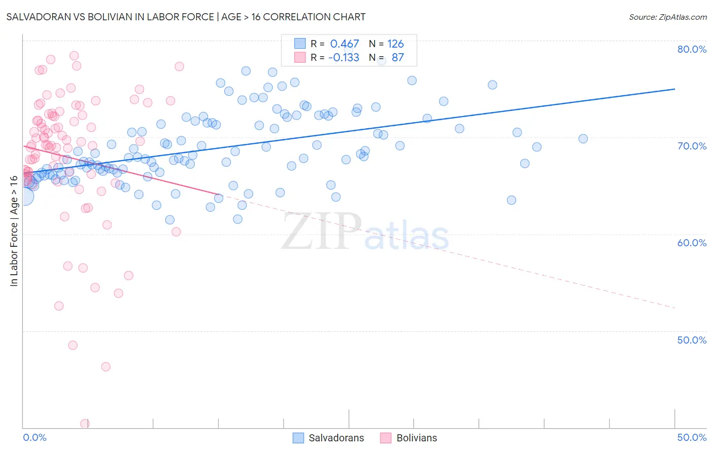 Salvadoran vs Bolivian In Labor Force | Age > 16
