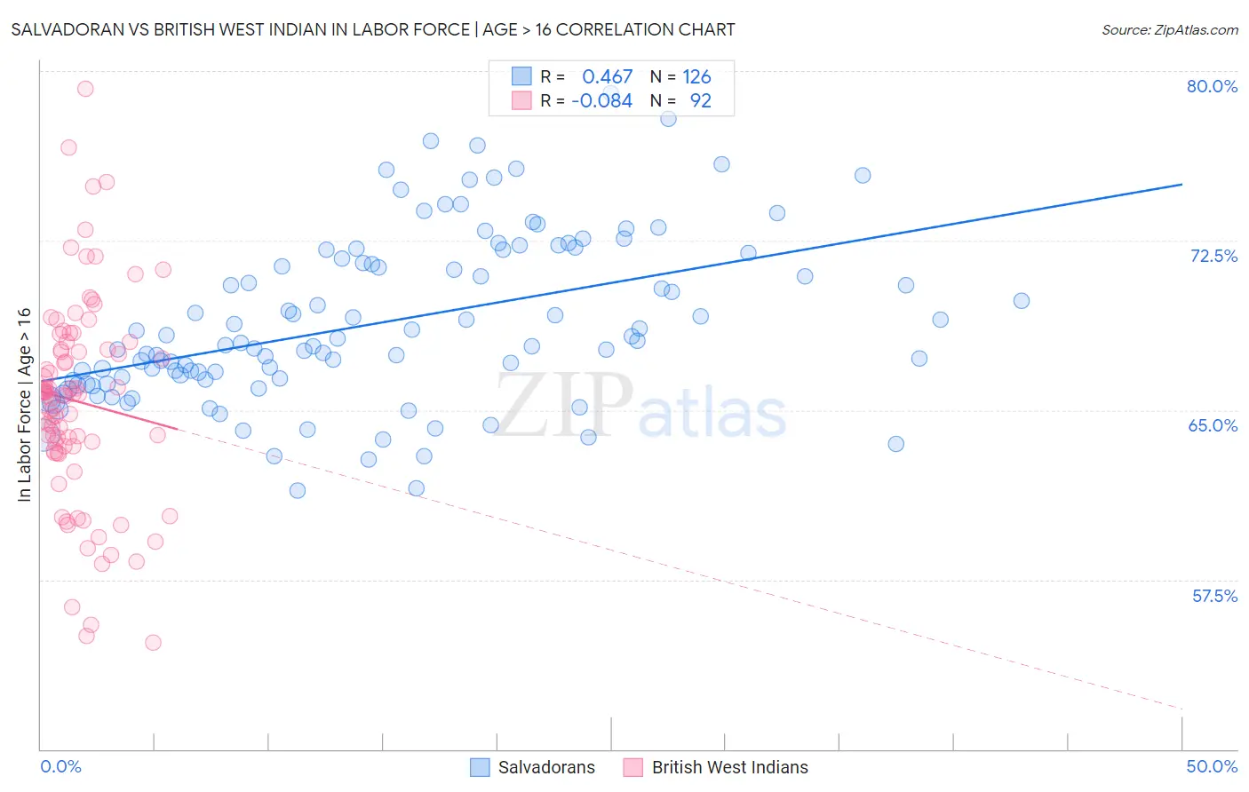 Salvadoran vs British West Indian In Labor Force | Age > 16