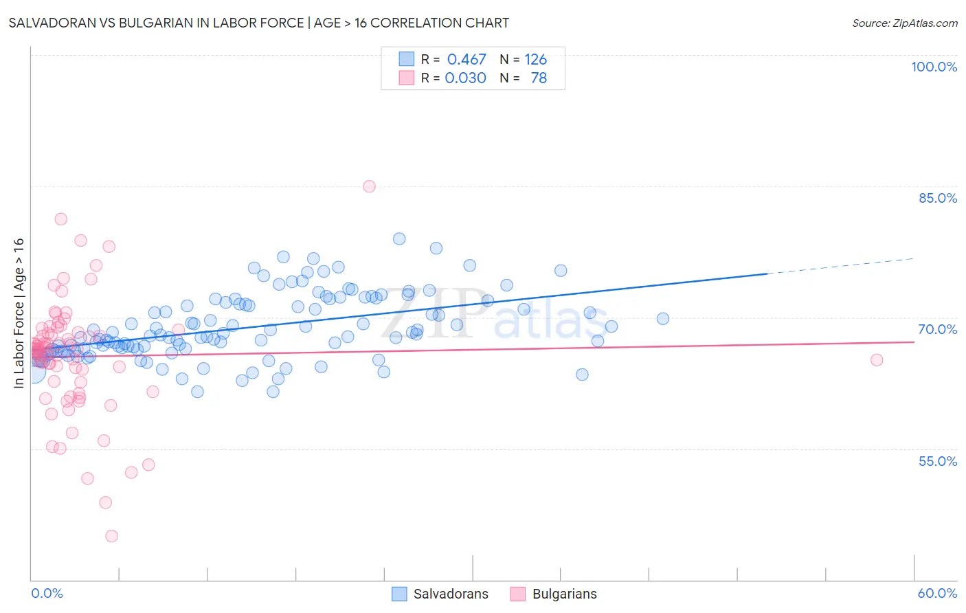 Salvadoran vs Bulgarian In Labor Force | Age > 16