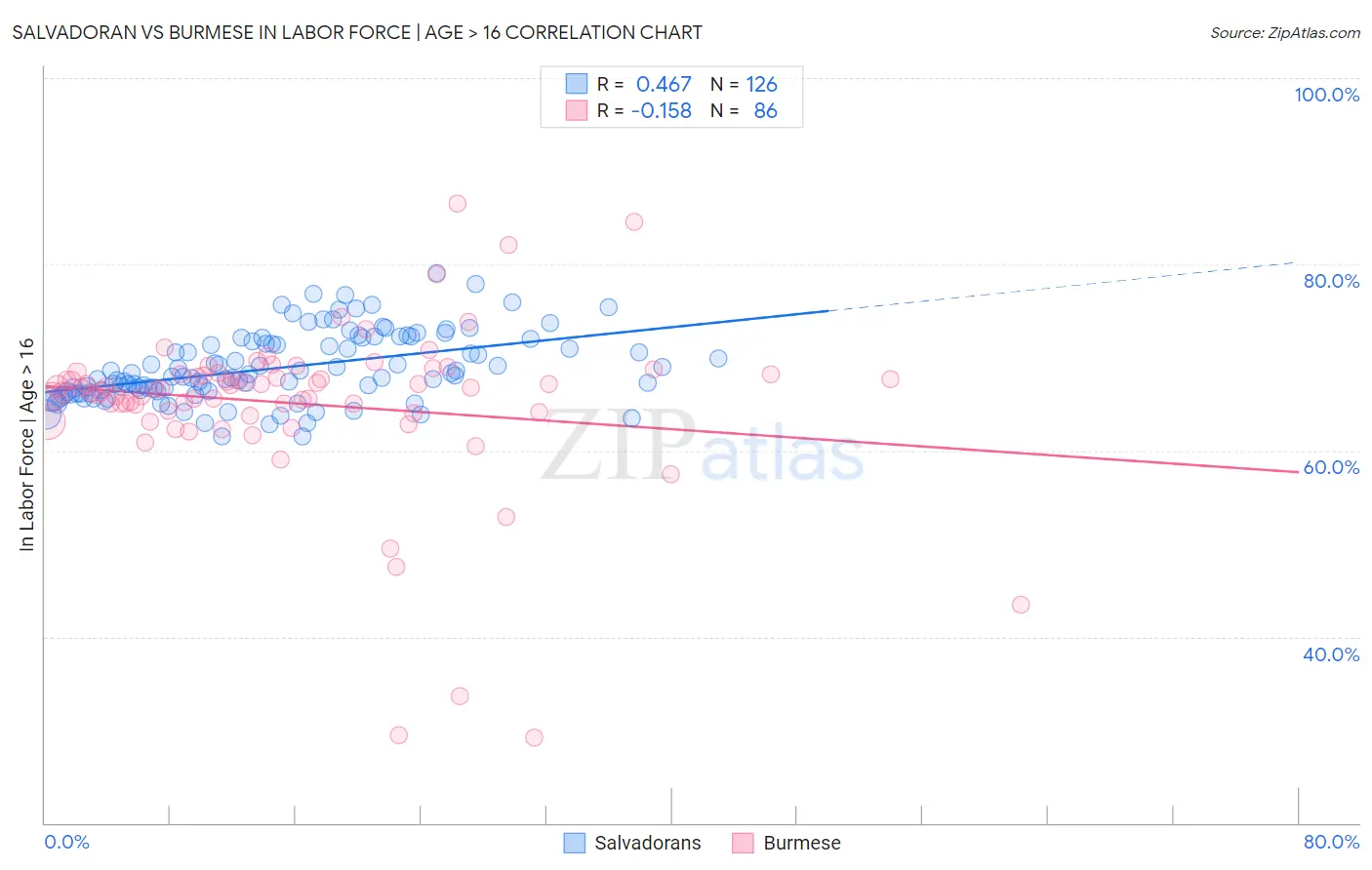 Salvadoran vs Burmese In Labor Force | Age > 16