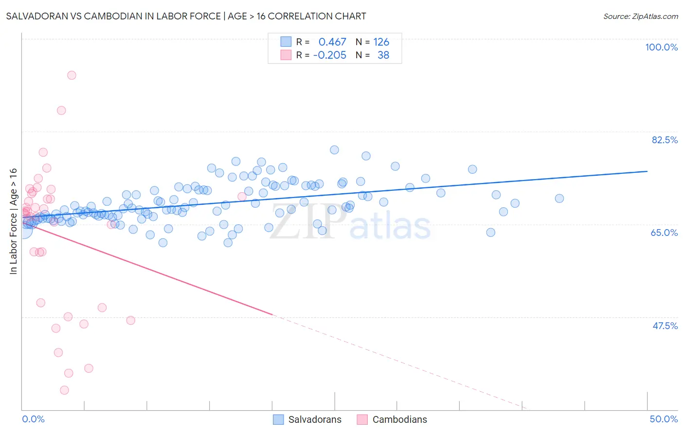 Salvadoran vs Cambodian In Labor Force | Age > 16
